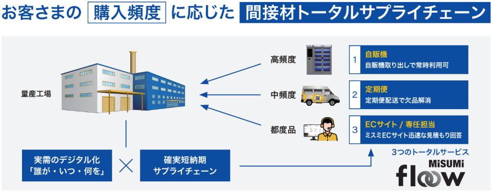 floow様オーダーページ MISUMI floow」自販機の新モデル、ドロワー（引き出し）タイプを提供